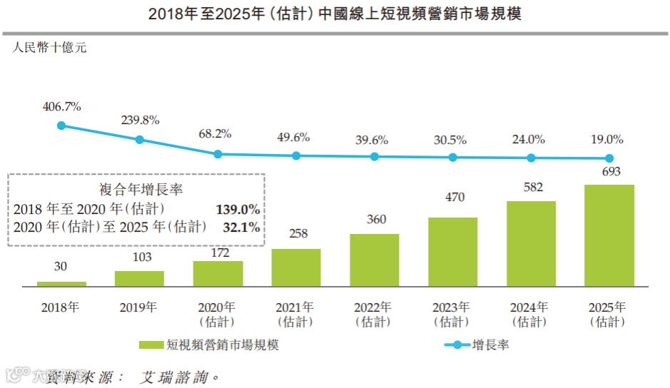 优矩互动向港交所递交招股书，拟在香港主板IPO上市