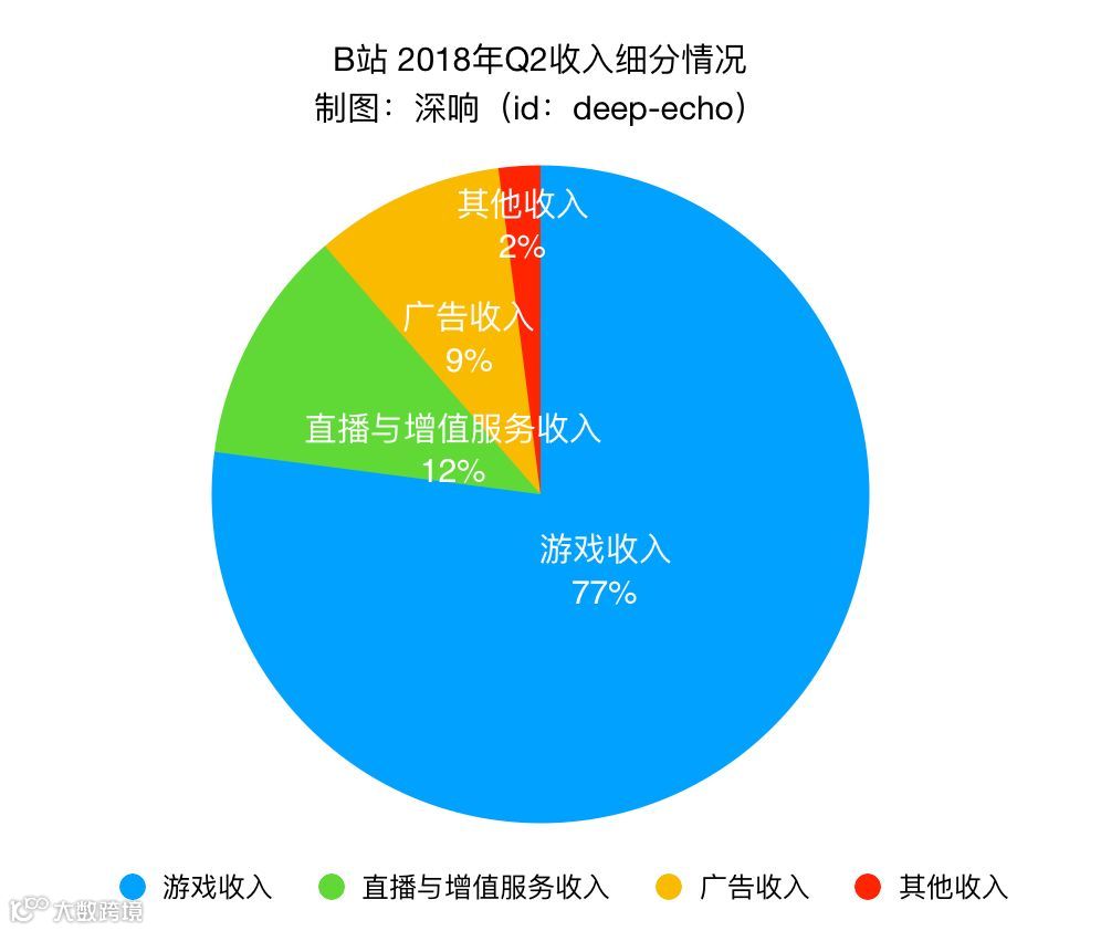 广告收入大增，游戏收入占77%，B站变没变？