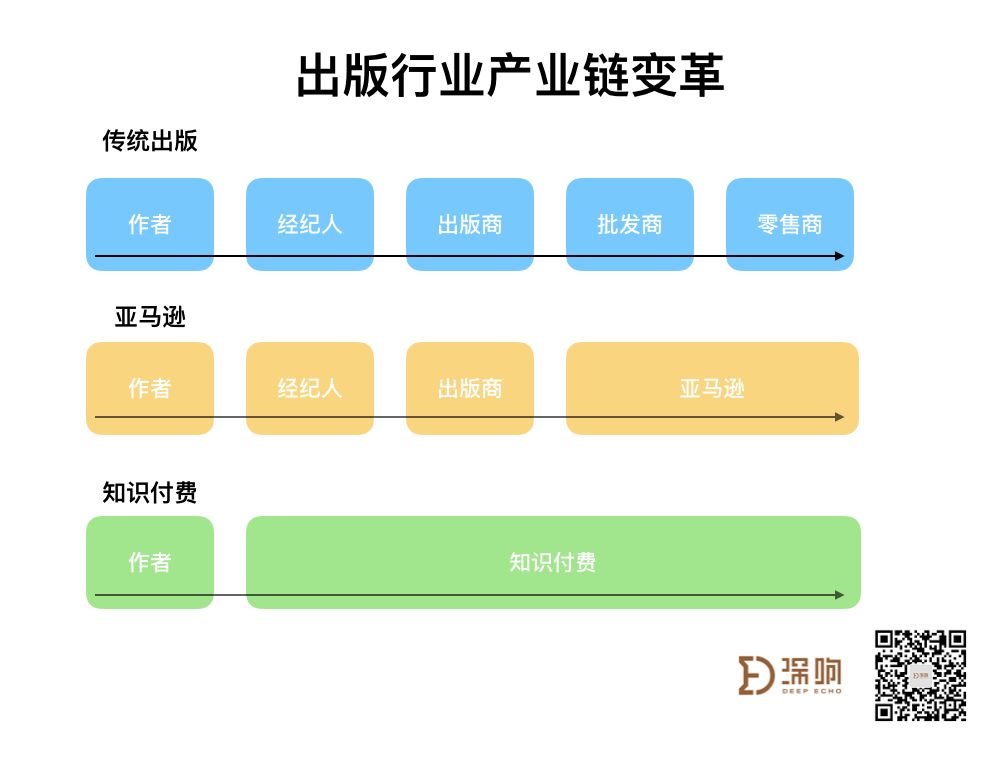知识付费，还有哪些你能把握的机会？ | 万字研究
