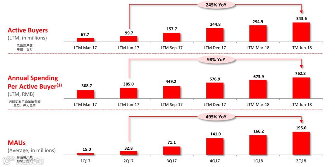 拼多多上市后首份财报:营收同比增长2489%,GMV同比增长583%