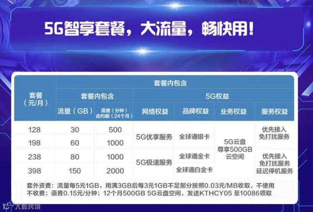 5G资费揭晓，价格之外这些更值得关注｜互动有奖