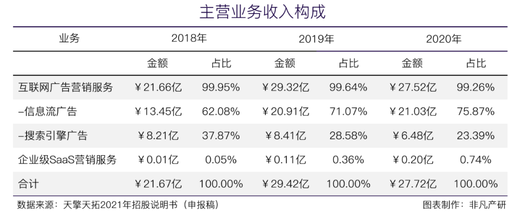 信息流广告服务商天擎天拓披露招股书，拟在上交所IPO上市