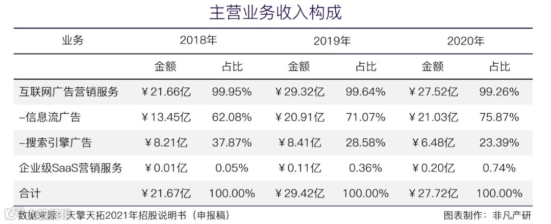 信息流广告服务商天擎天拓披露招股书，拟在上交所IPO上市