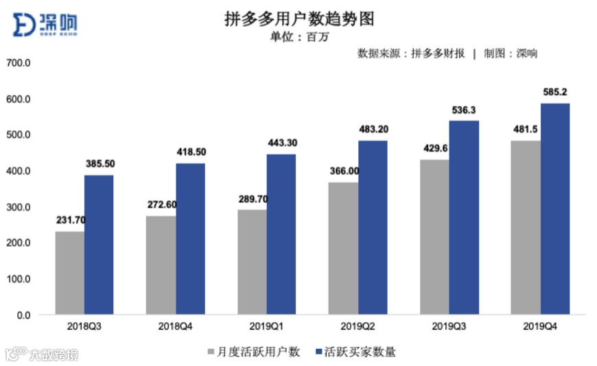 增长和补贴之间，拼多多渐渐找到平衡