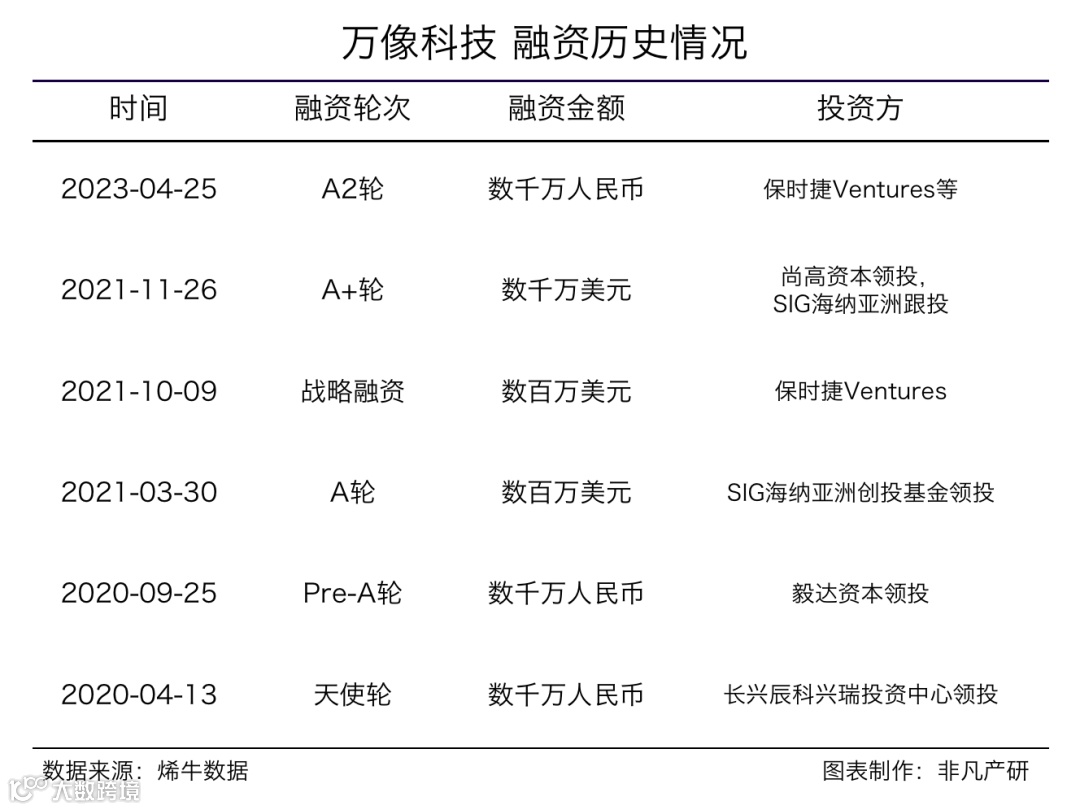 虚拟偶像全栈式服务商万像科技获保时捷等数千万元A2轮融资