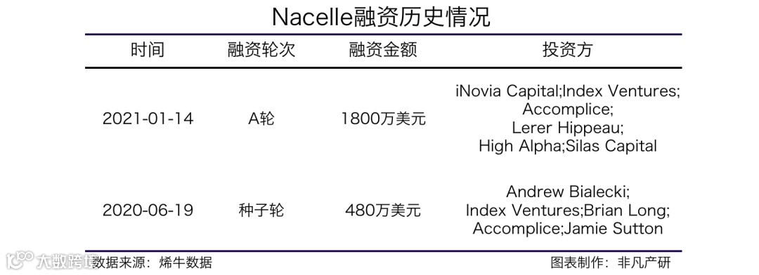 电子商务零售服务提供商Nacelle获iNovia Capital等1800万美元A轮融资