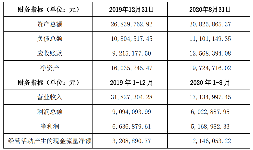 赛意信息(300687)拟8102.37万元收购基甸信息51%股权