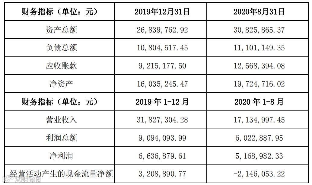 赛意信息(300687)拟8102.37万元收购基甸信息51%股权