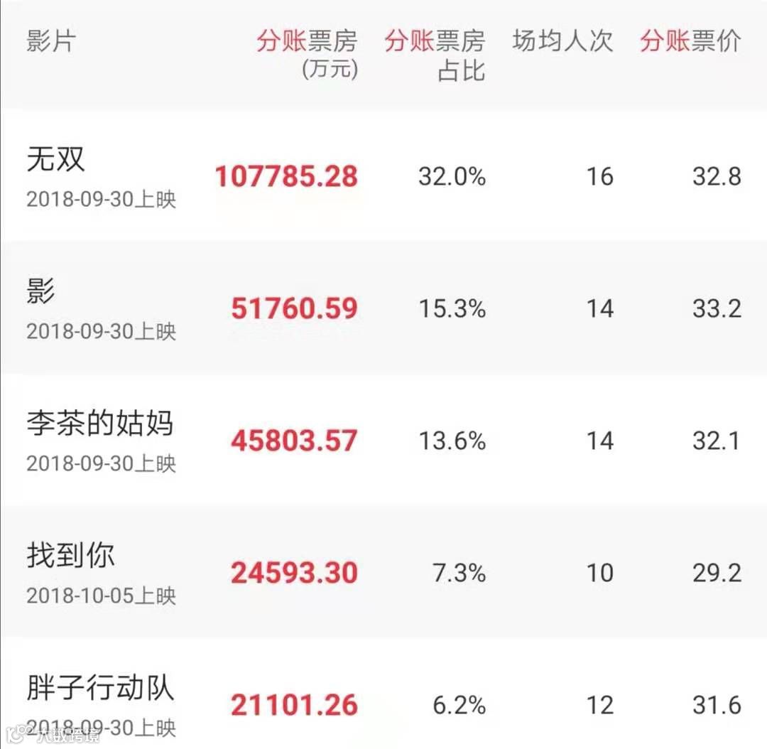 扫描六年国庆档，高票房背后有这些秘密