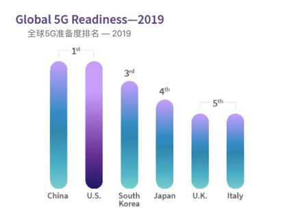 中国的5G究竟领先在哪儿？l 深响5G系列