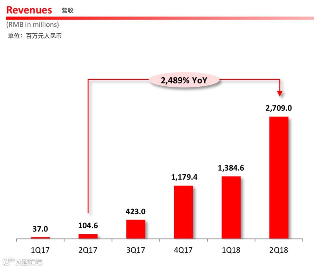 拼多多上市后首份财报:营收同比增长2489%,GMV同比增长583%