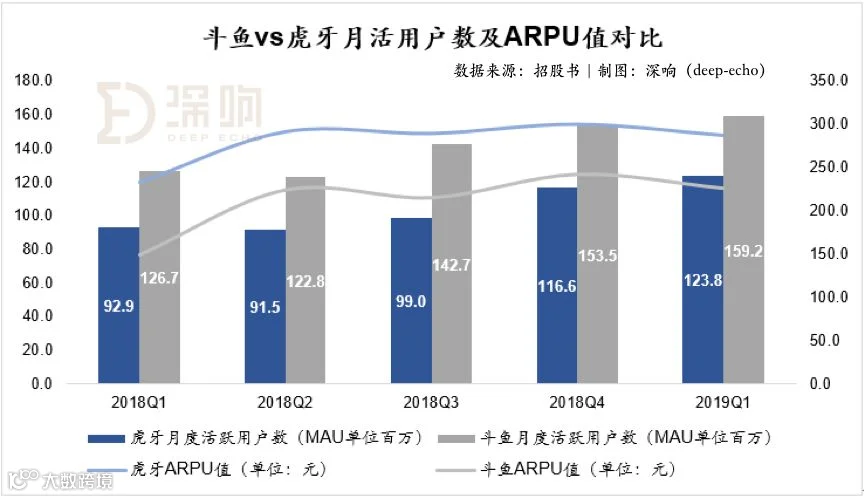 斗鱼突然盈利的秘密