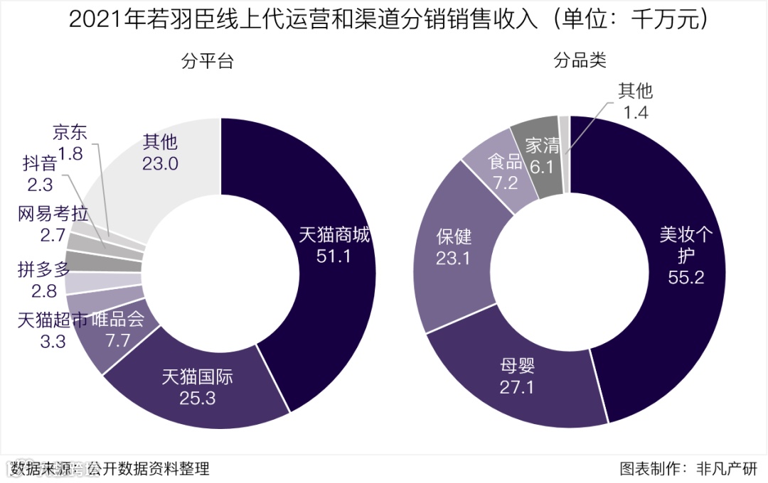 财报分析 | 若羽臣营收增长13.4%,零售业务占比逐年增加,自有品牌未来可期