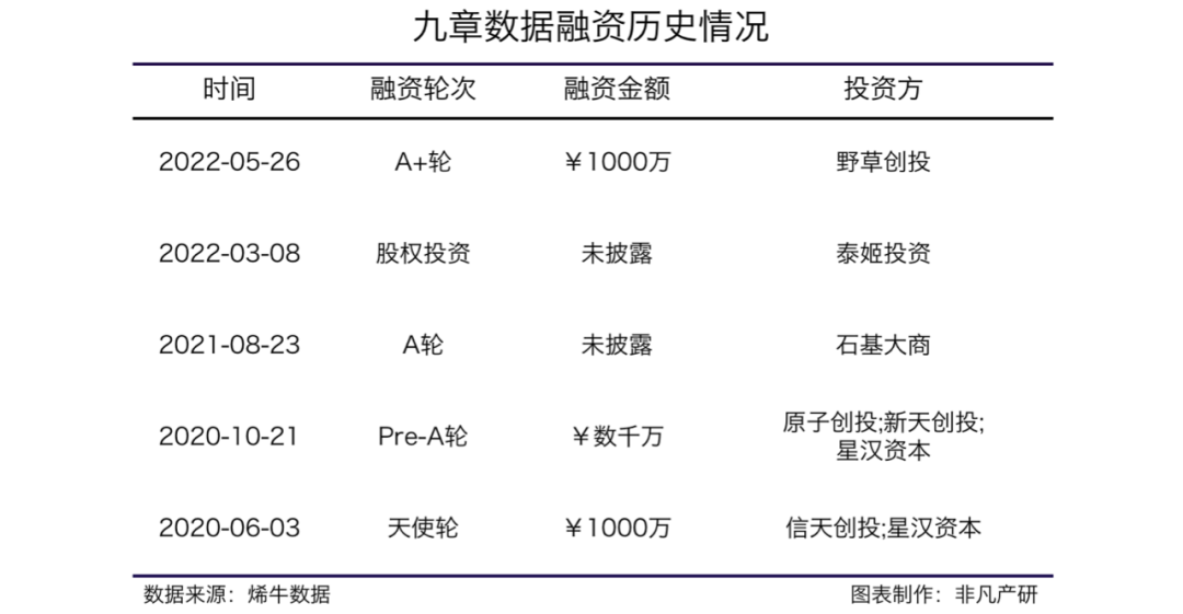 泛零售产业数智化服务商九章数据获野草创投1000万元A+轮融资