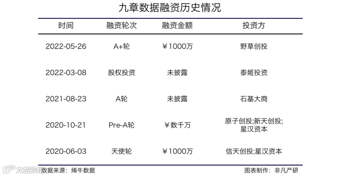 泛零售产业数智化服务商九章数据获野草创投1000万元A+轮融资