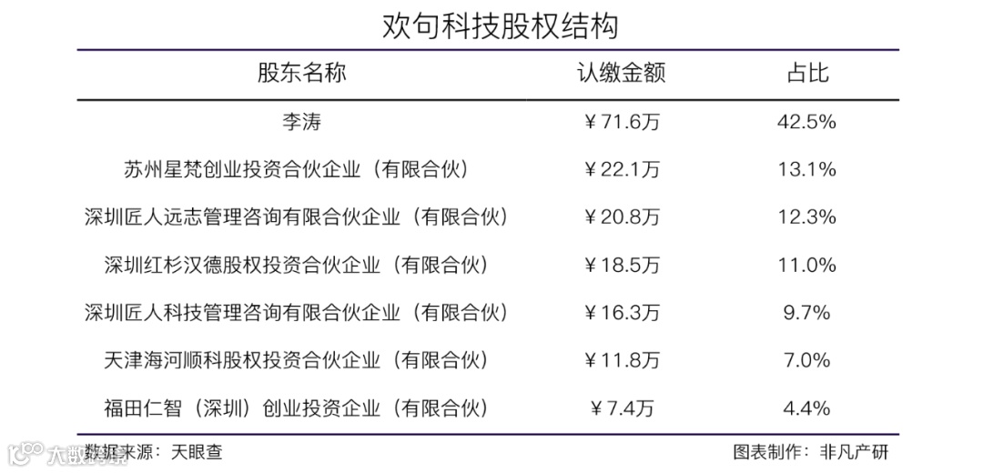 金融业音视频全站式营销服务平台欢句科技获顺为资本和红杉中国等A轮融资
