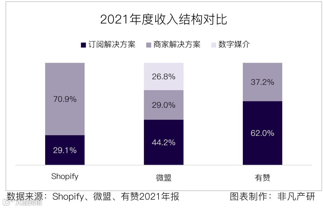 财报分析 | 电商服务平台Shopify年营收超46亿美元，同比增长57.4%