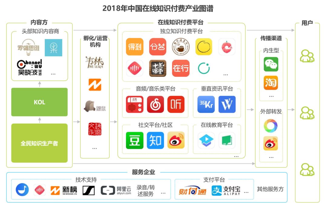 知识付费，还有哪些你能把握的机会？ | 万字研究