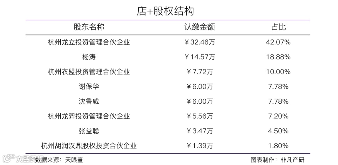 服装智能零售平台店+获聚水潭A+轮融资