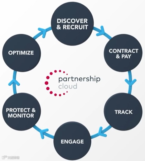 合作伙伴管理平台Impact获卡塔尔投资局、 Providence Public1.5亿美元融资