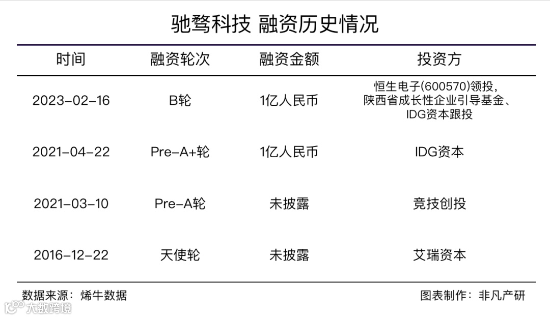 数据营销服务商驰骛科技获恒生数字产业基金等B轮融资