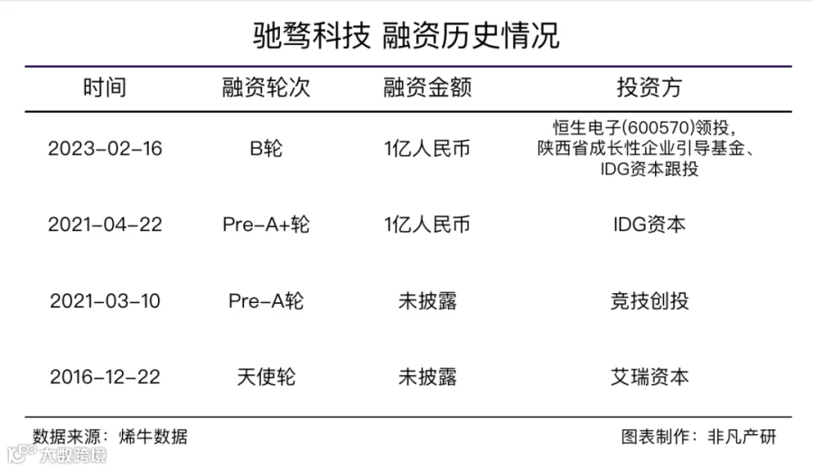 数据营销服务商驰骛科技获恒生数字产业基金等B轮融资