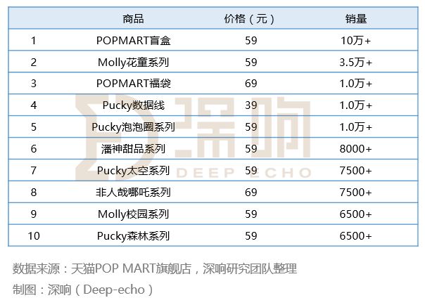 单品年销量400万件，千亿美元的潮玩市场商机何在？ | 新消费元素