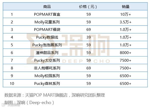 单品年销量400万件，千亿美元的潮玩市场商机何在？ | 新消费元素
