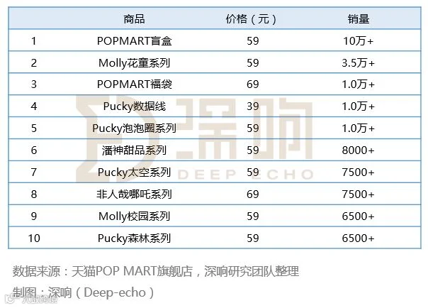 单品年销量400万件，千亿美元的潮玩市场商机何在？ | 新消费元素