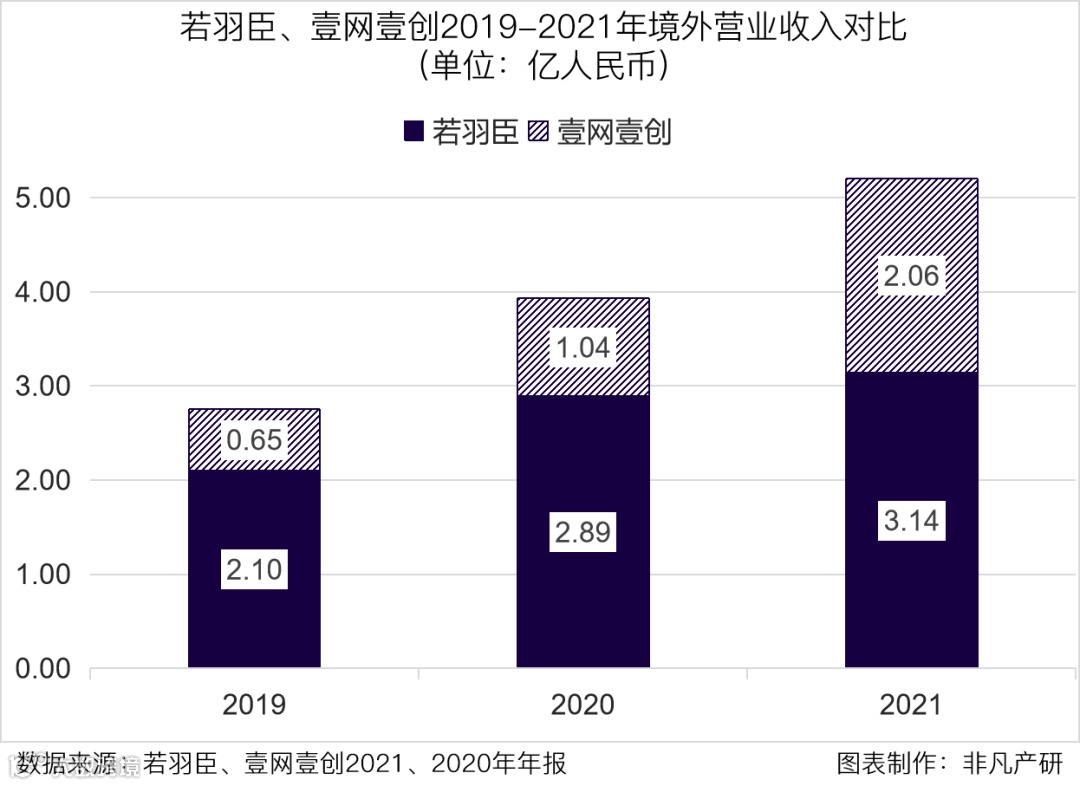 财报分析 | 若羽臣营收增长13.4%,零售业务占比逐年增加,自有品牌未来可期