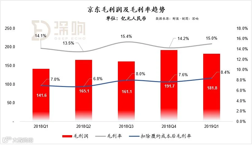 穿透财报,看清京东
