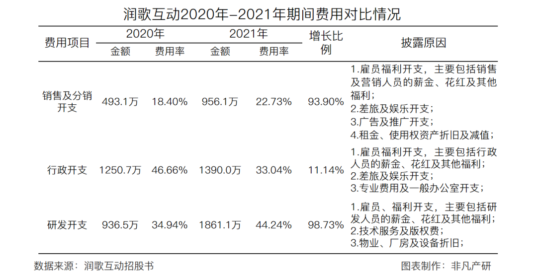 营销服务提供商润歌互动赴港主板上市招股书分析