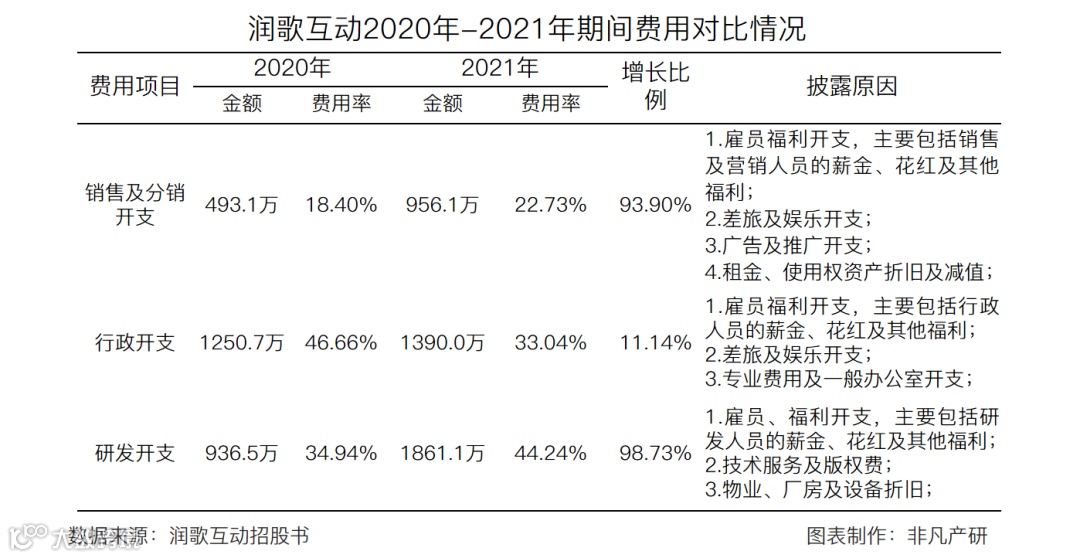 营销服务提供商润歌互动赴港主板上市招股书分析