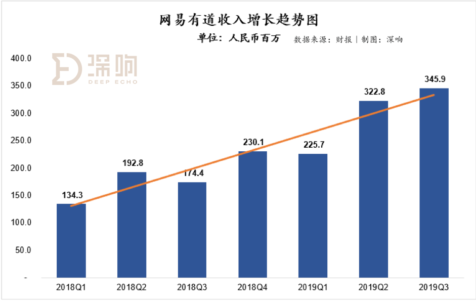 在线教育暑期大战效应持续：网易有道加入“高投入换高增长”战局