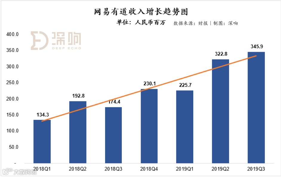 在线教育暑期大战效应持续：网易有道加入“高投入换高增长”战局