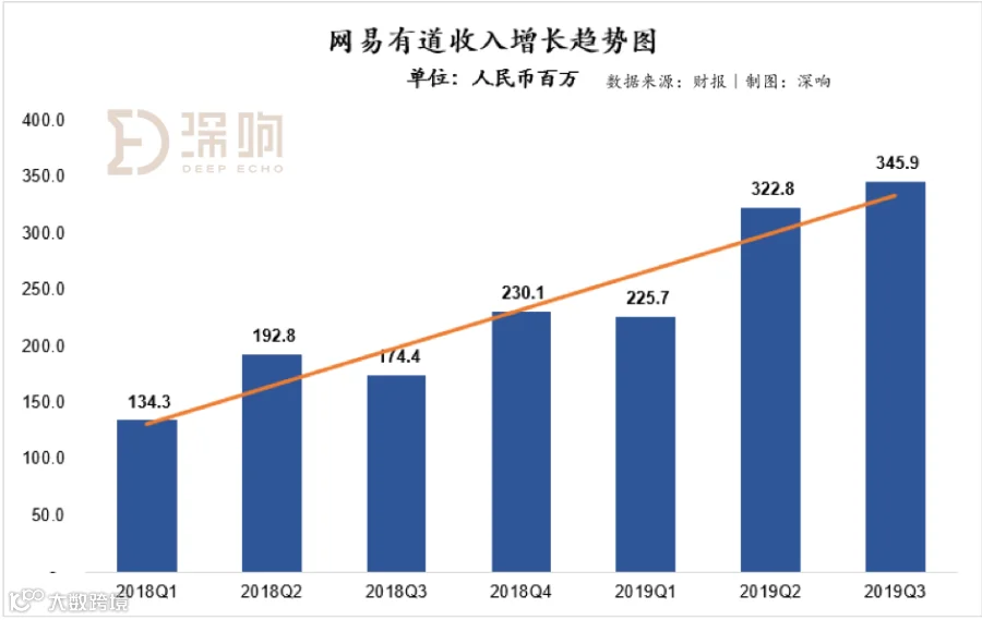 在线教育暑期大战效应持续：网易有道加入“高投入换高增长”战局