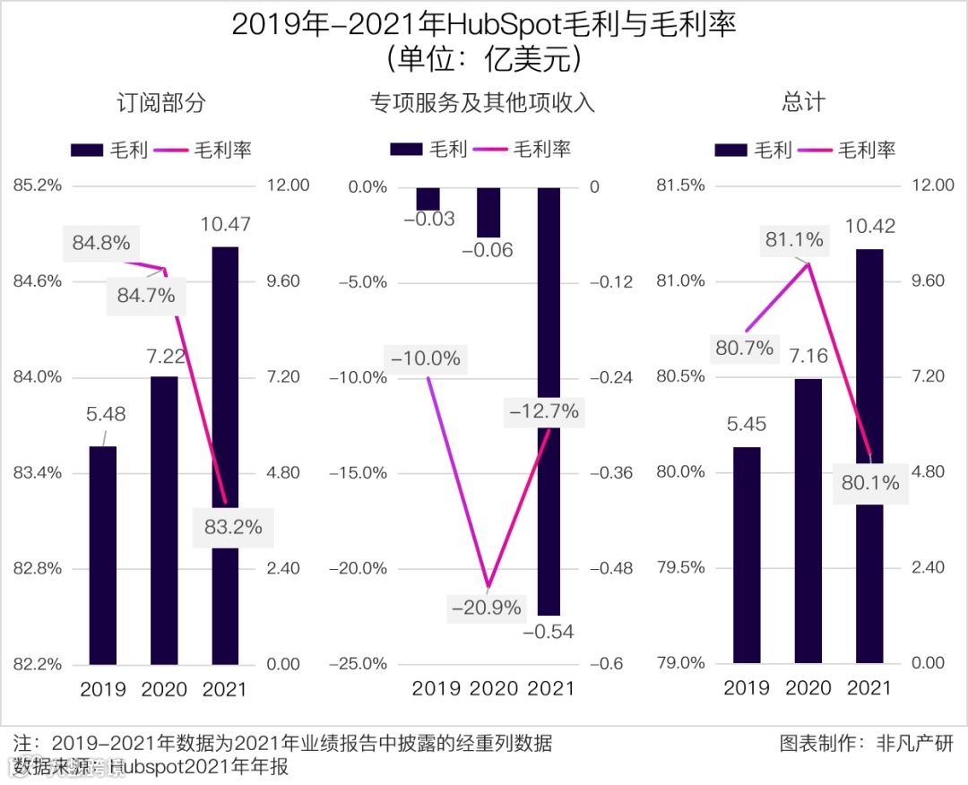 财报分析 | HubSpot营收与客户数大幅增长，将持续完善CRM核心系统