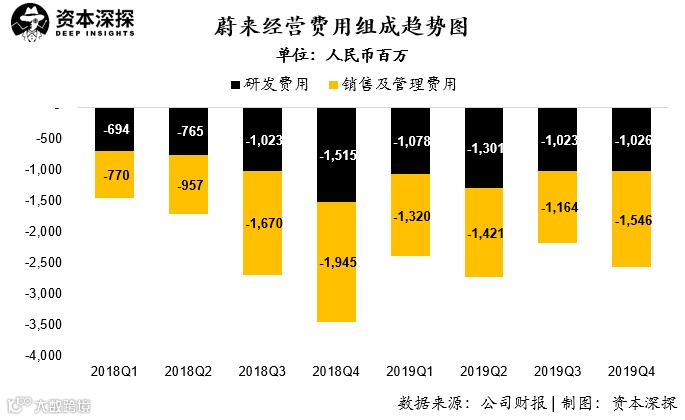融资成徒劳?蔚来的问题可不只是巨亏