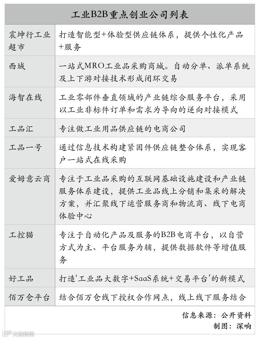 TO B掘金的不只BAT，藏在工业品市场中的巨头新野心