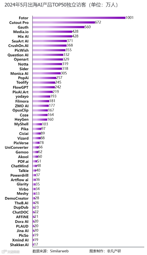 非凡产研：2024年5月全球AIGC行业月报-流量篇