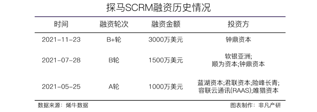 企业微信服务商探马SCRM获钟鼎资本3000万美元B+轮融资
