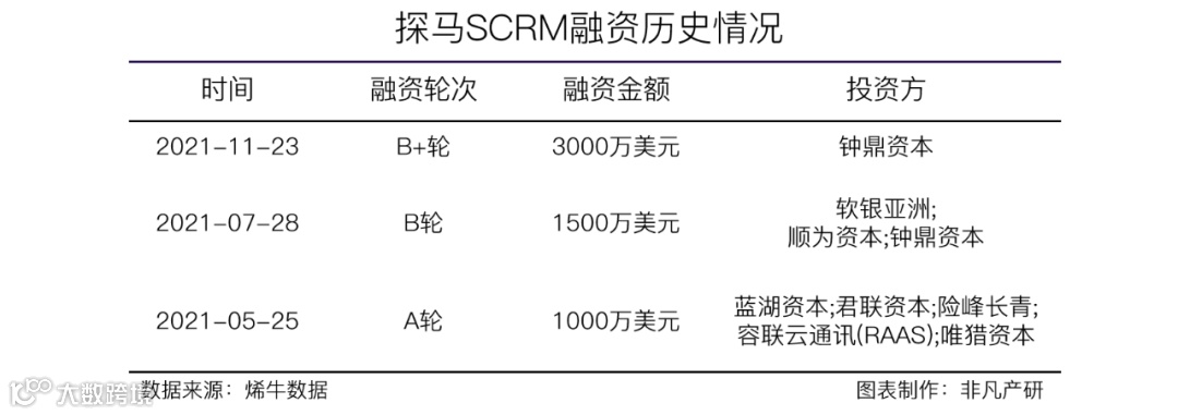 企业微信服务商探马SCRM获钟鼎资本3000万美元B+轮融资