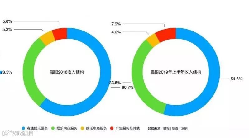 腾讯+猫眼：走向全文娱