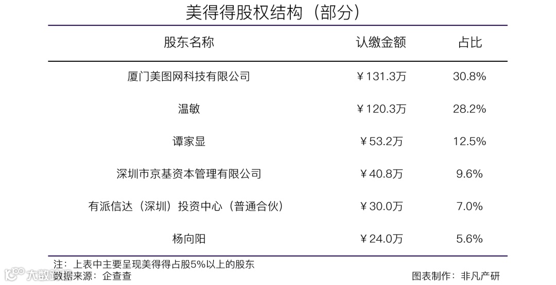 美妆门店社交服务平台美得得获美图公司近2000万股权融资