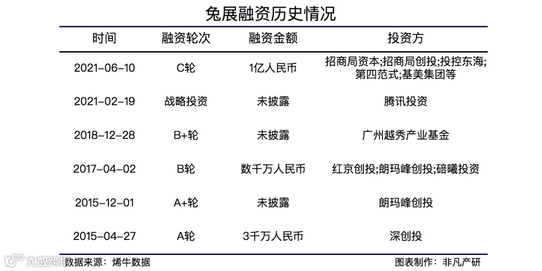 大数据技术营销服务提供商兔展获1亿人民币C轮融资