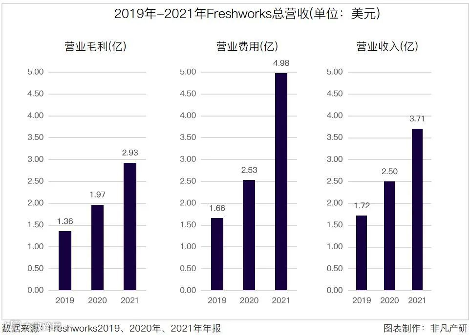 财报分析 | Freshworks年营收3.71亿美元，净收入留存率114%