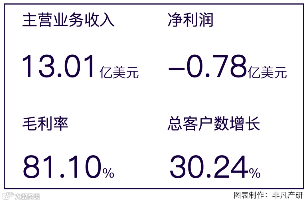 财报分析 | HubSpot营收与客户数大幅增长，将持续完善CRM核心系统