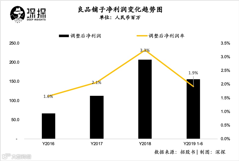 良品铺子上市在即：高增长、低利率的零食是一门好生意吗？