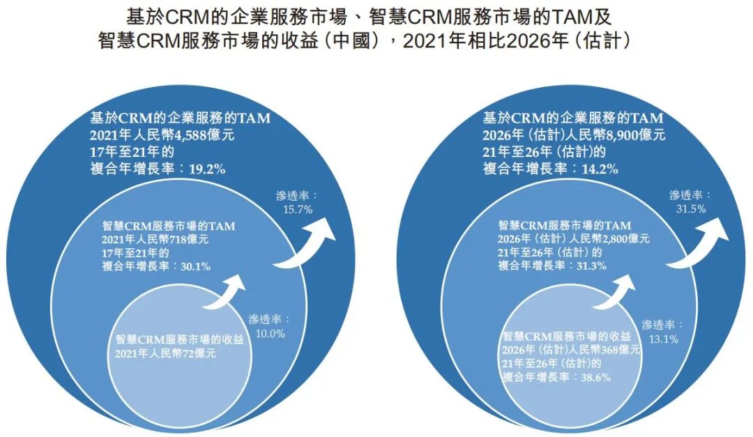 智慧CRM服务供应商玄武云成功登陆港交所主板