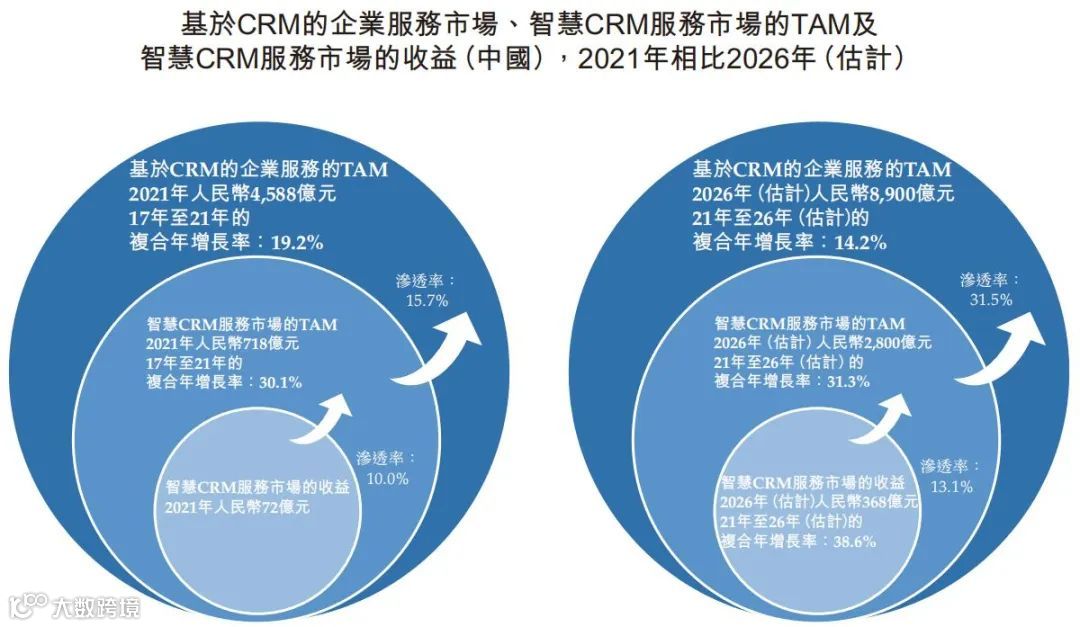 智慧CRM服务供应商玄武云成功登陆港交所主板